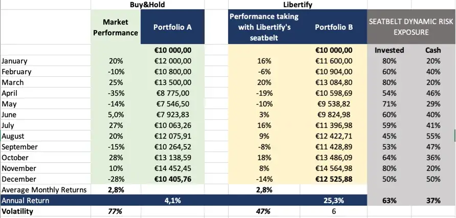 The Compounding Effects in Investments